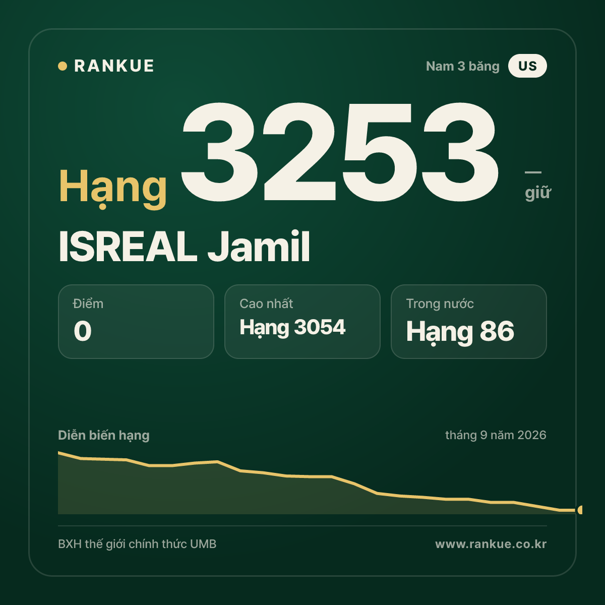 ISREAL Jamil — BXH Bida Thế giới hạng 3253