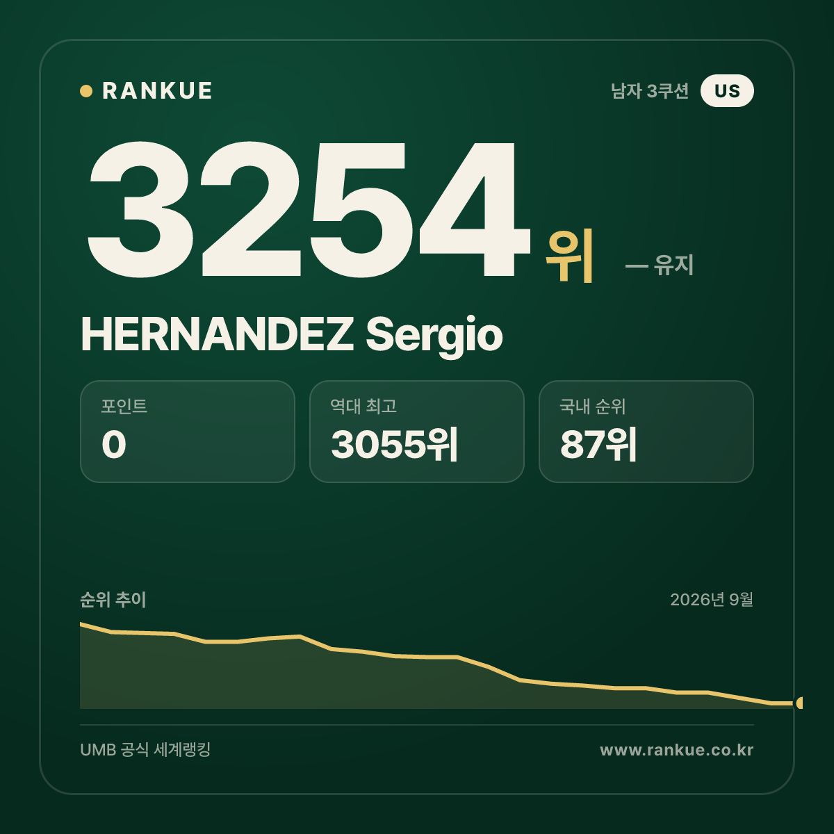 HERNANDEZ Sergio — 당구 세계랭킹 3254위