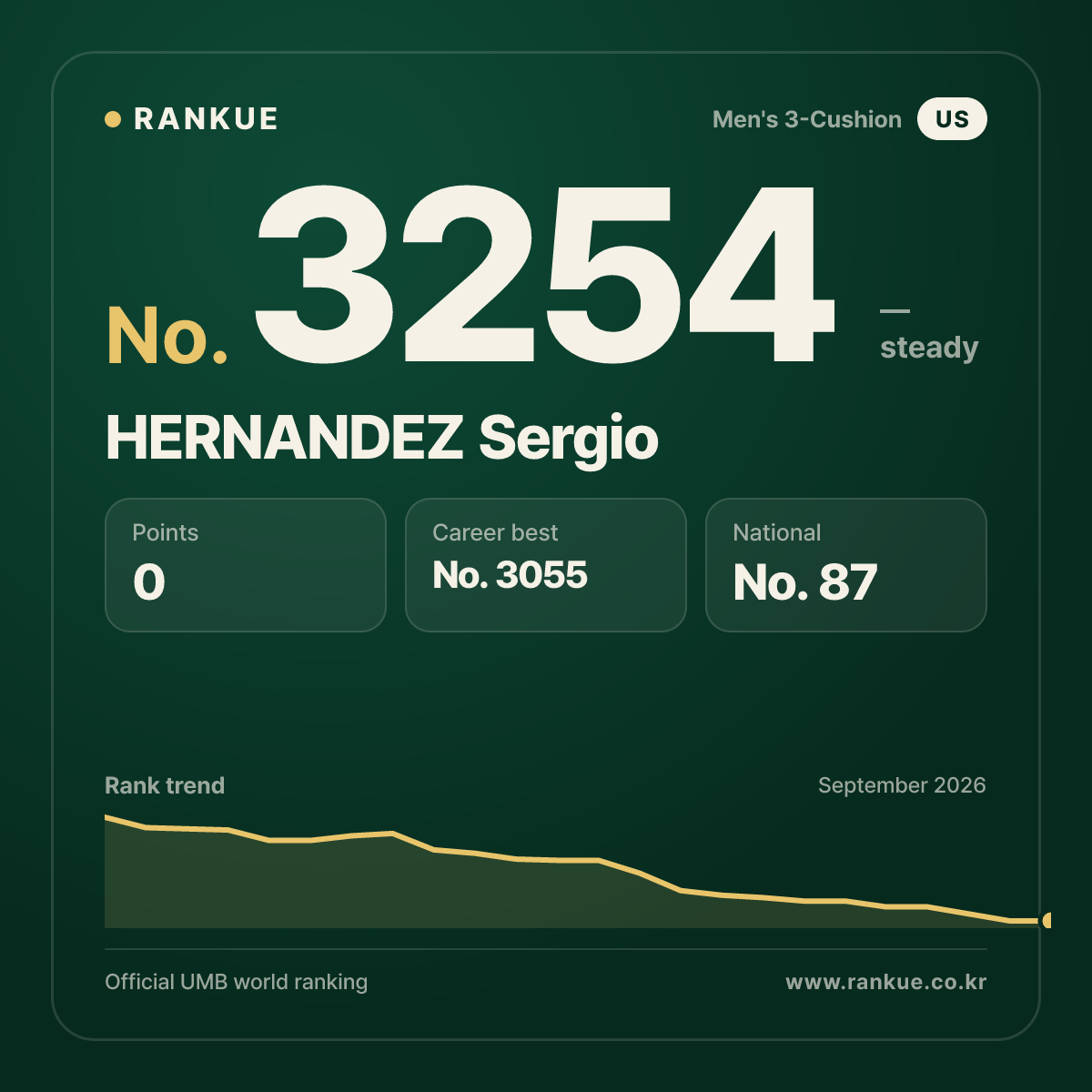 HERNANDEZ Sergio — Billiards World Ranking No.3254