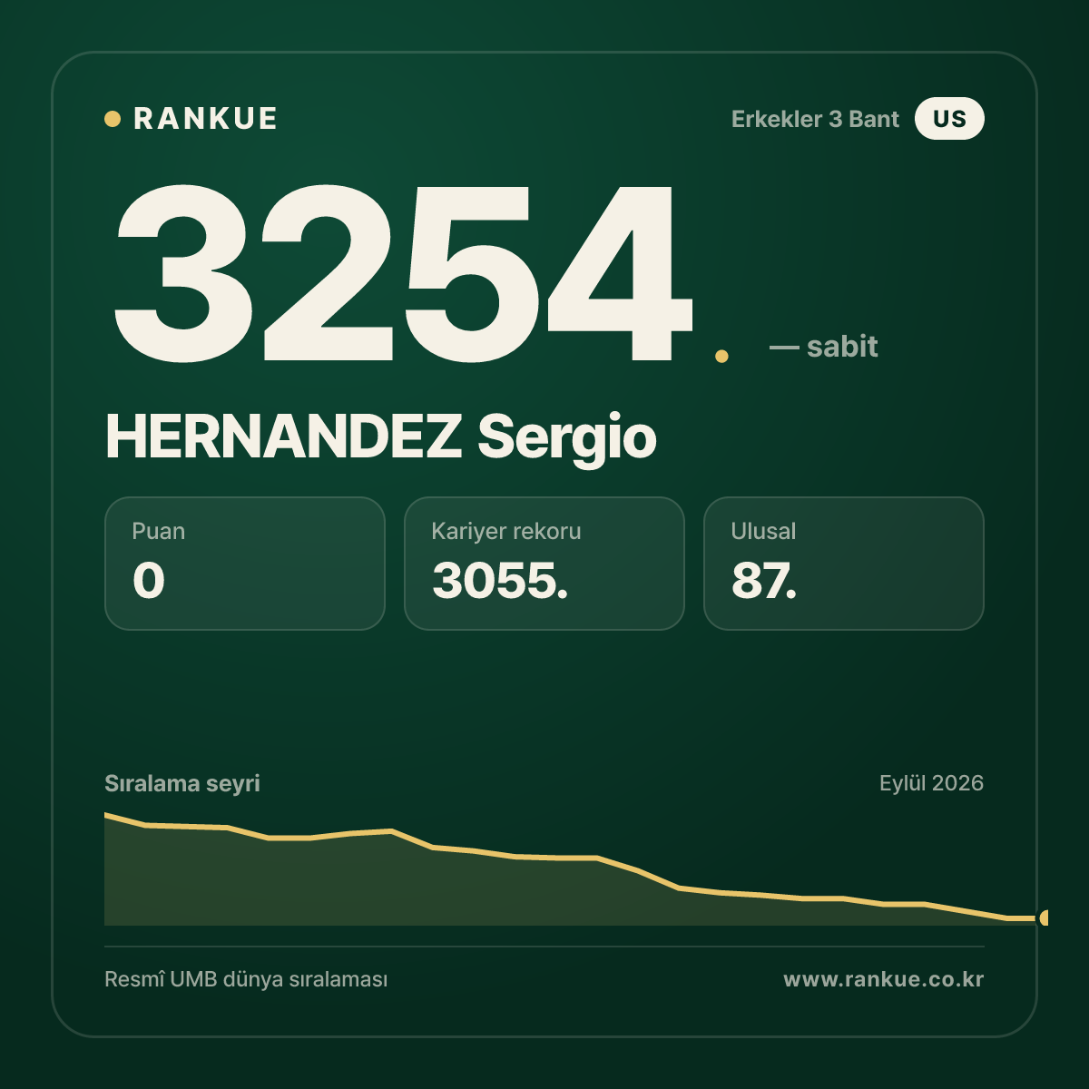 HERNANDEZ Sergio — Bilardo Dünya Sıralaması 3254.