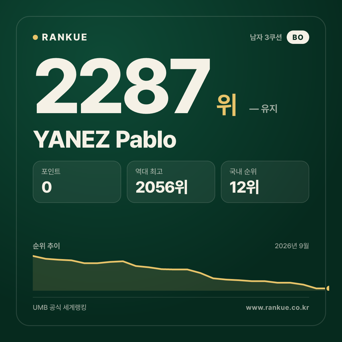 YANEZ Pablo — 당구 세계랭킹 2287위