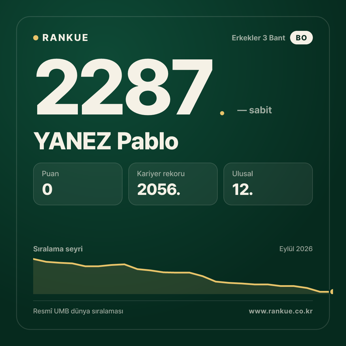 YANEZ Pablo — Bilardo Dünya Sıralaması 2287.