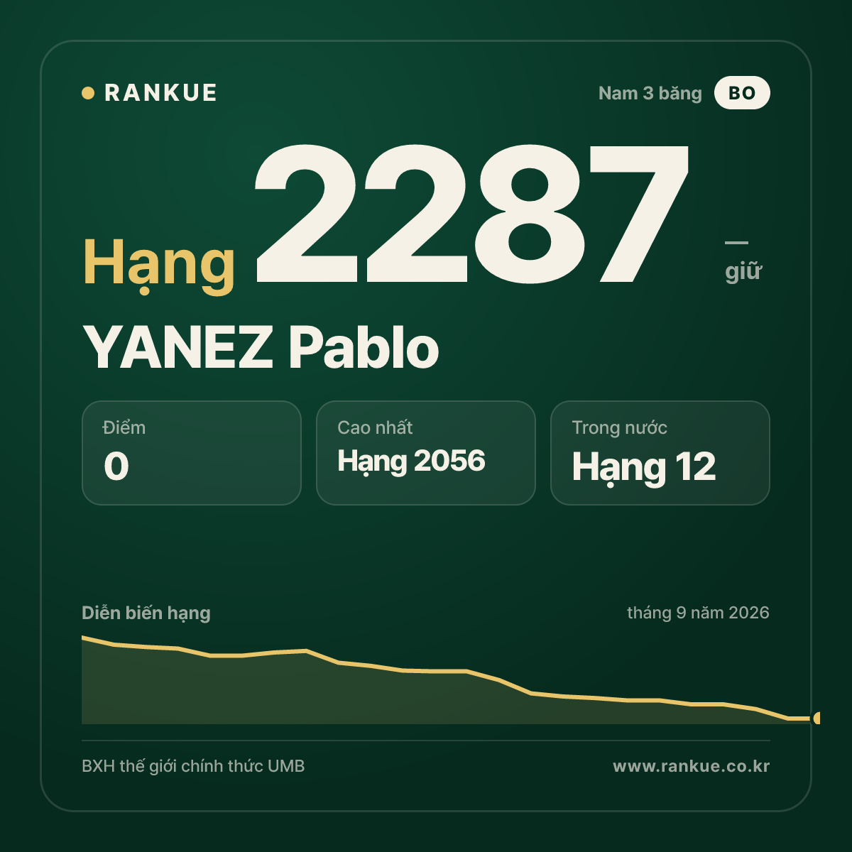 YANEZ Pablo — BXH Bida Thế giới hạng 2287