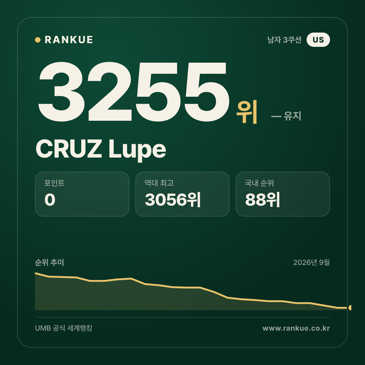 CRUZ Lupe — 당구 세계랭킹 3255위