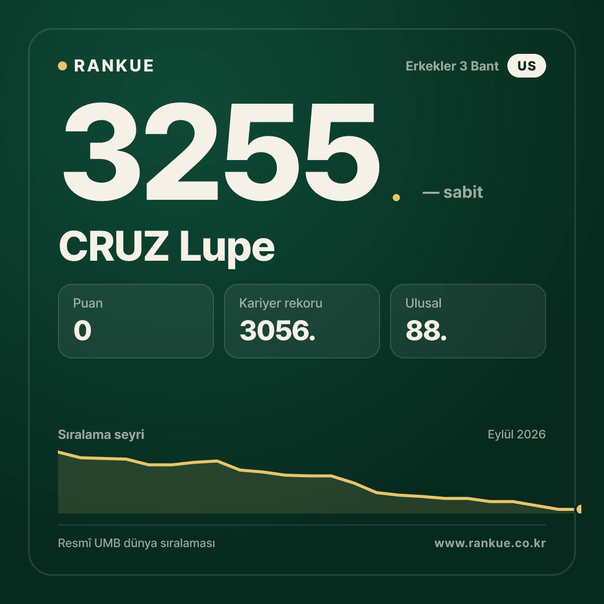 CRUZ Lupe — Bilardo Dünya Sıralaması 3255.