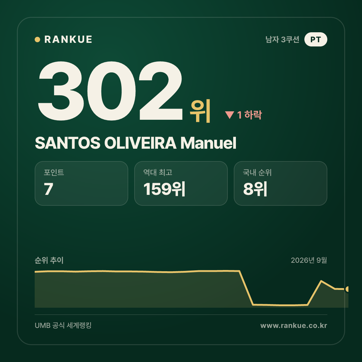 SANTOS OLIVEIRA Manuel — 302위
