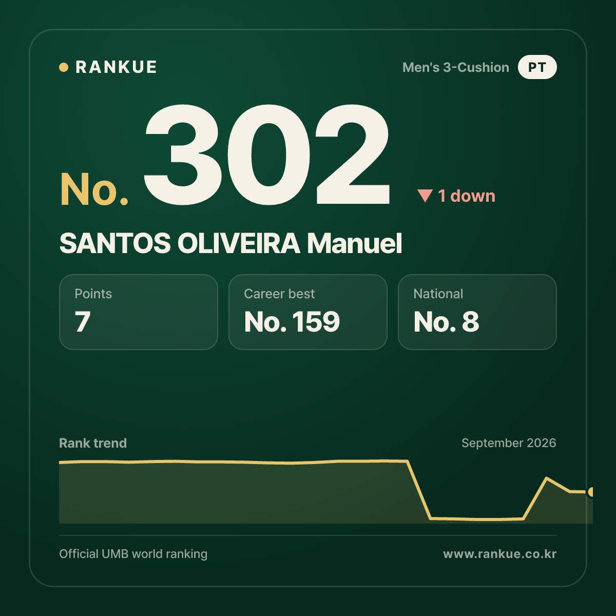 SANTOS OLIVEIRA Manuel — No.302