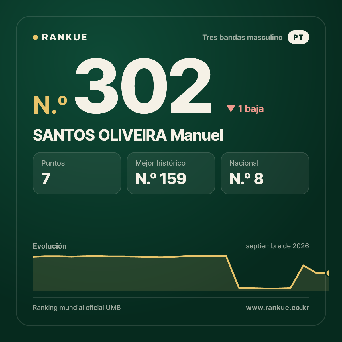 SANTOS OLIVEIRA Manuel — N.º 302