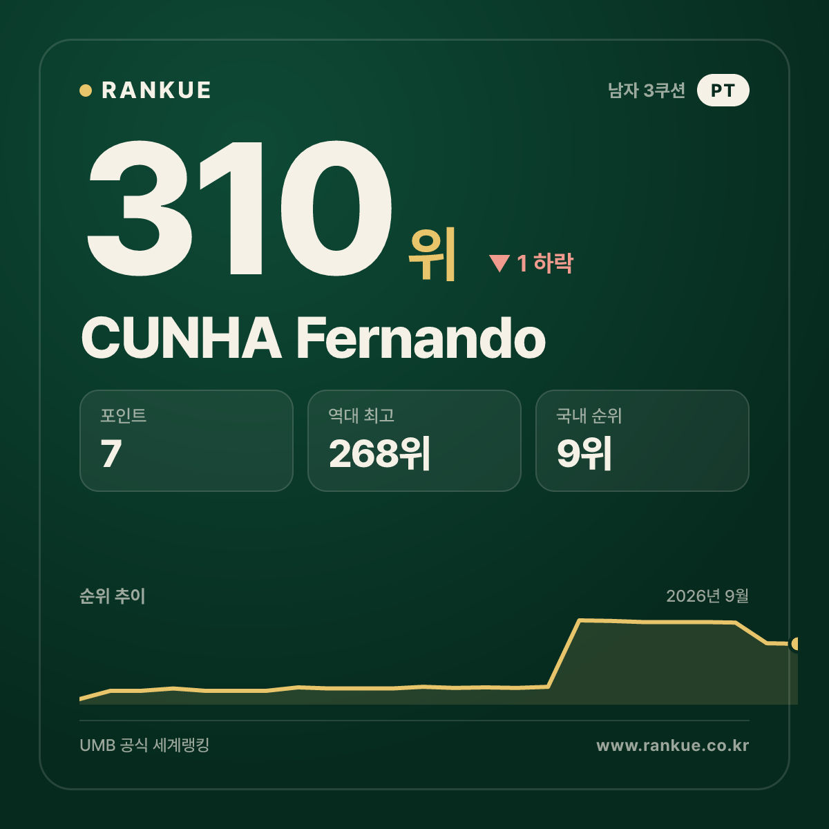CUNHA Fernando — 310위