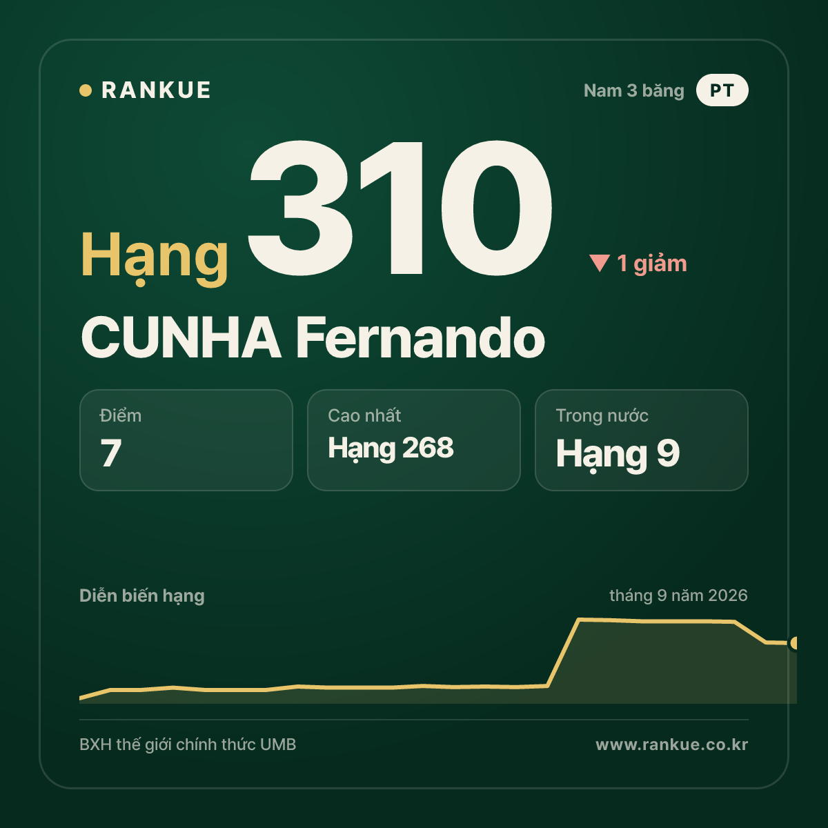 CUNHA Fernando — hạng 310