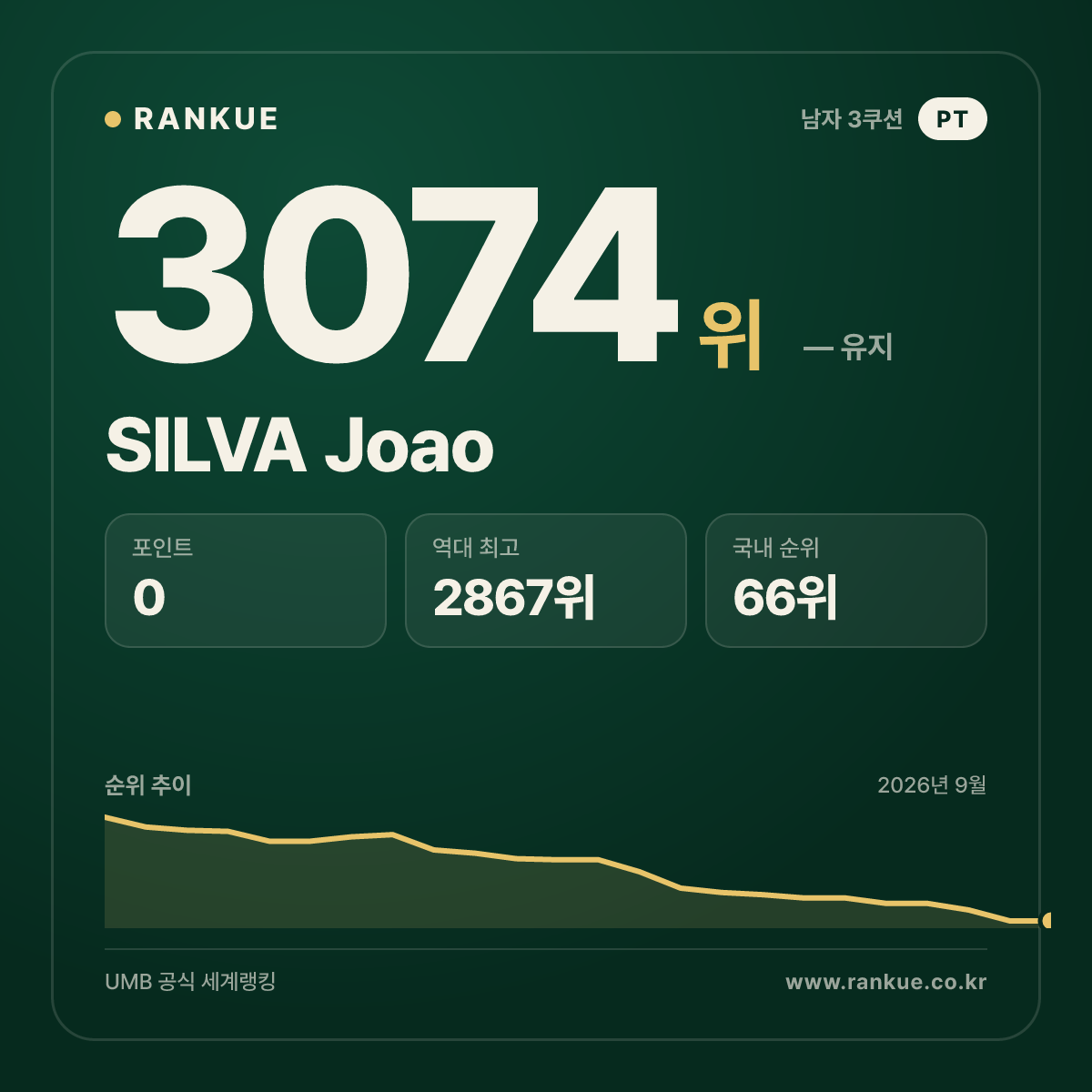 SILVA Joao — 당구 세계랭킹 3074위