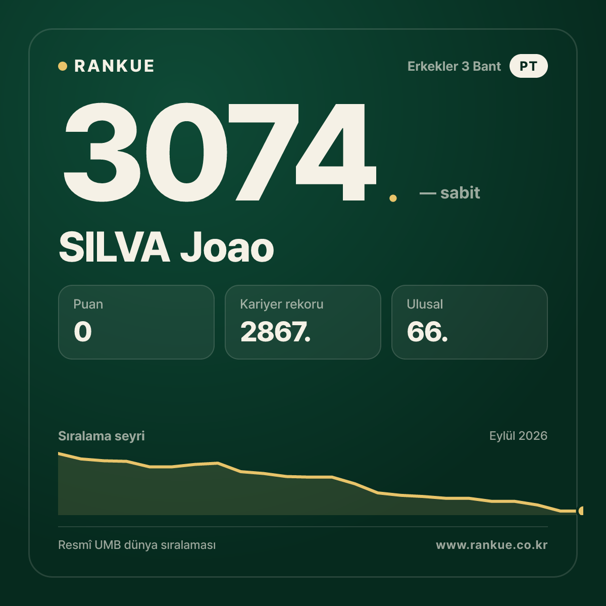 SILVA Joao — Bilardo Dünya Sıralaması 3074.