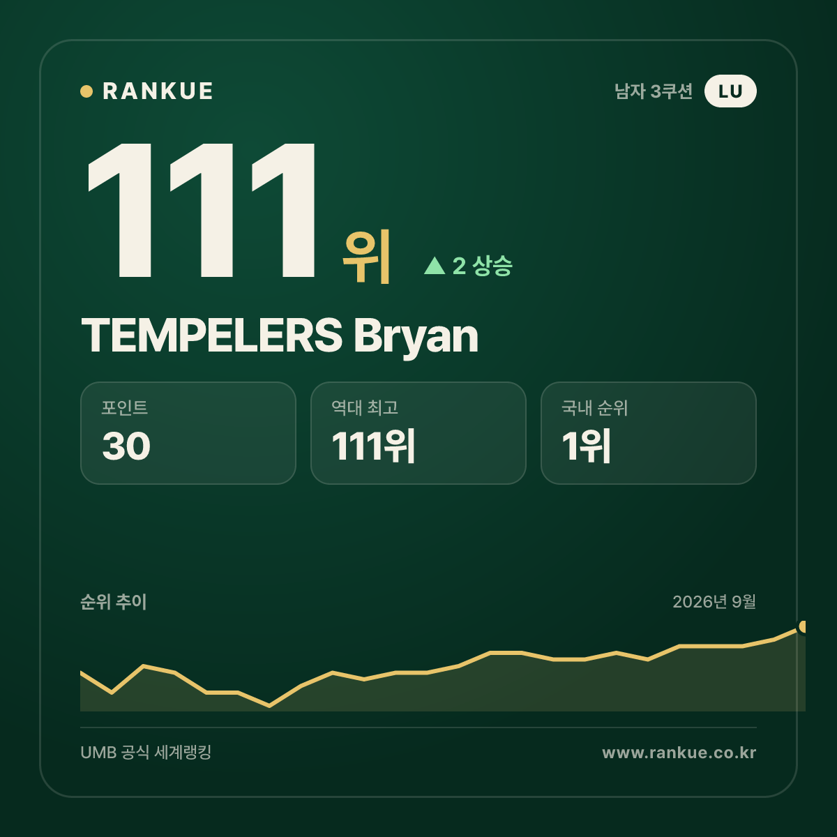 룩셈부르크 최고 순위 TEMPELERS Bryan — 3쿠션 남자 세계랭킹 111위