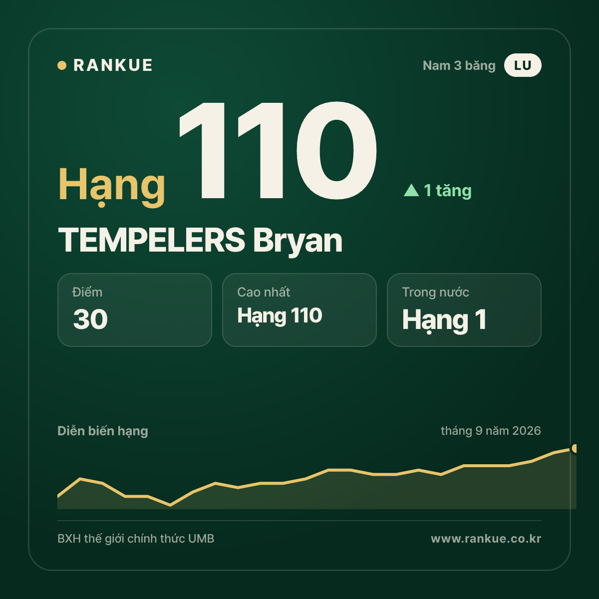 TEMPELERS Bryan — hạng 110