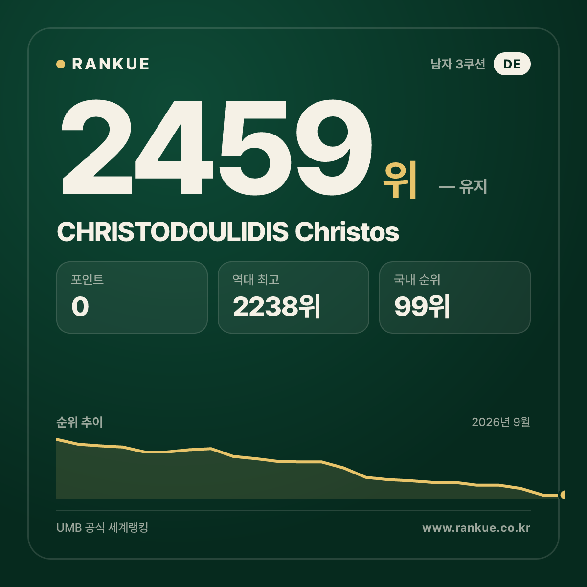 CHRISTODOULIDIS Christos — 당구 세계랭킹 2459위