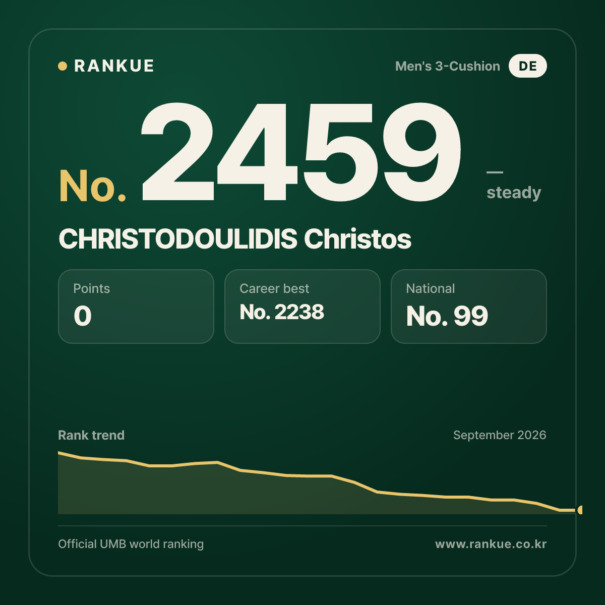CHRISTODOULIDIS Christos — Billiards World Ranking No.2459