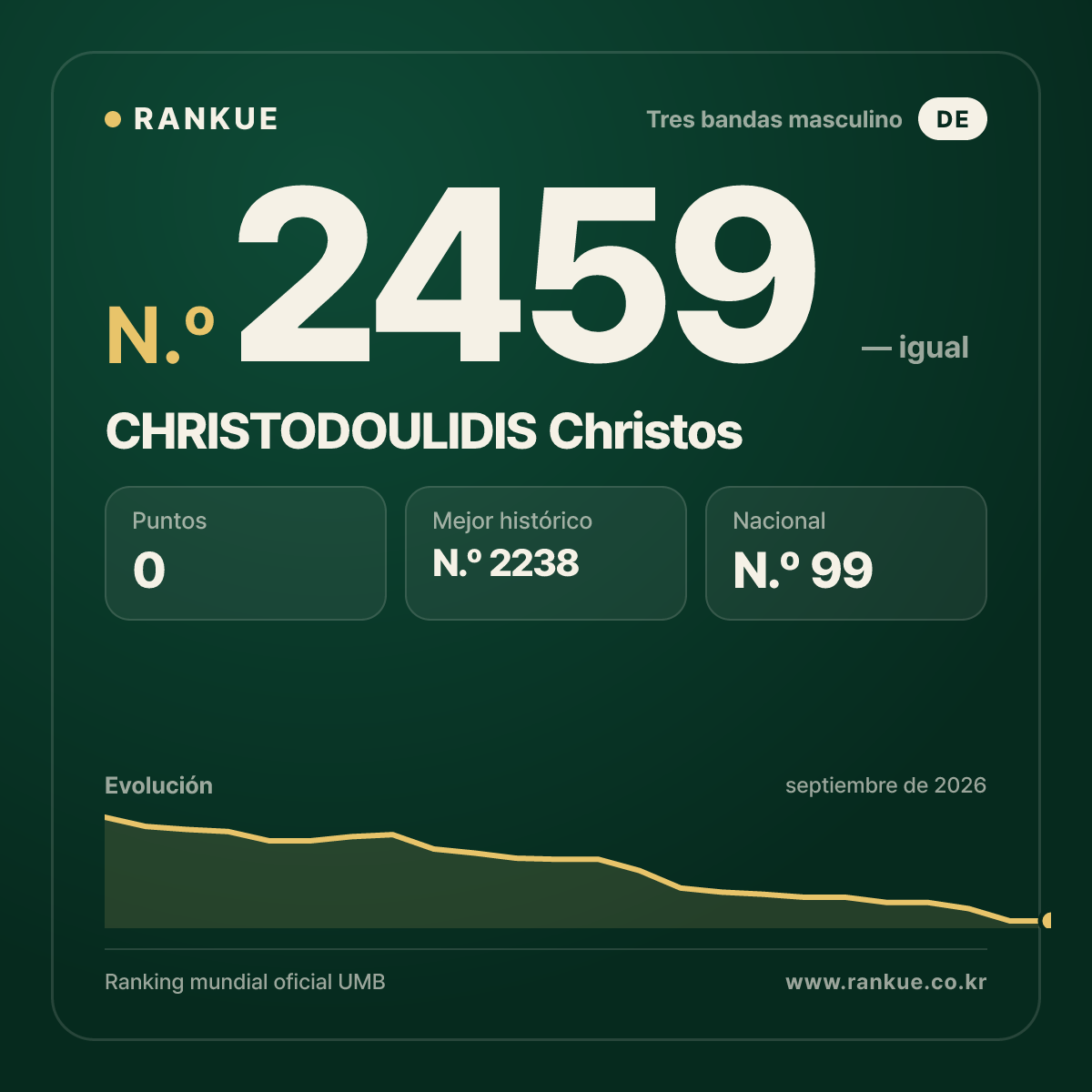 CHRISTODOULIDIS Christos — Ranking Mundial de Billar N.º 2459