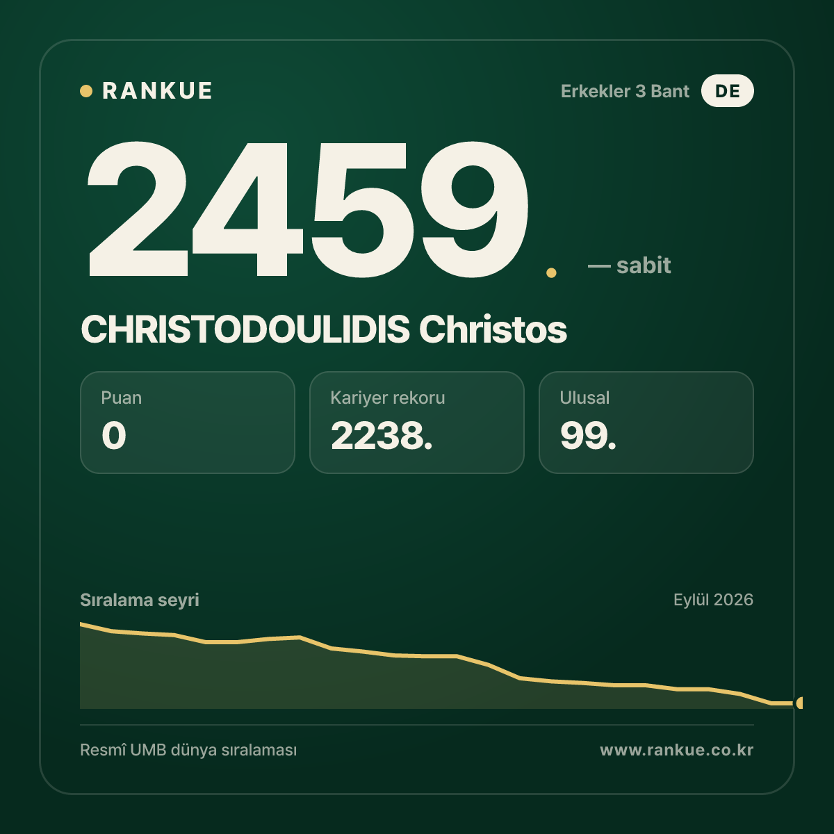 CHRISTODOULIDIS Christos — Bilardo Dünya Sıralaması 2459.
