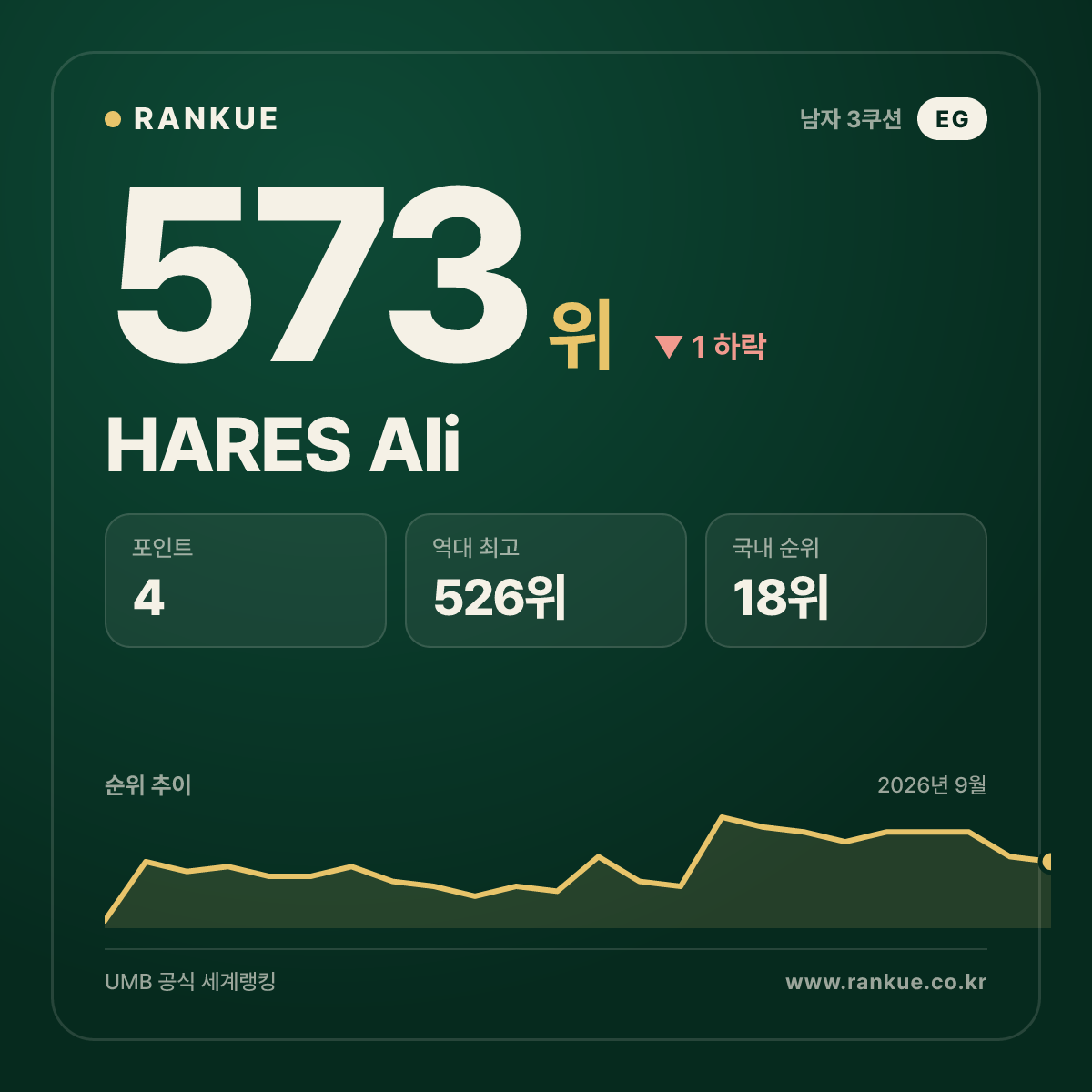 HARES Ali — 573위