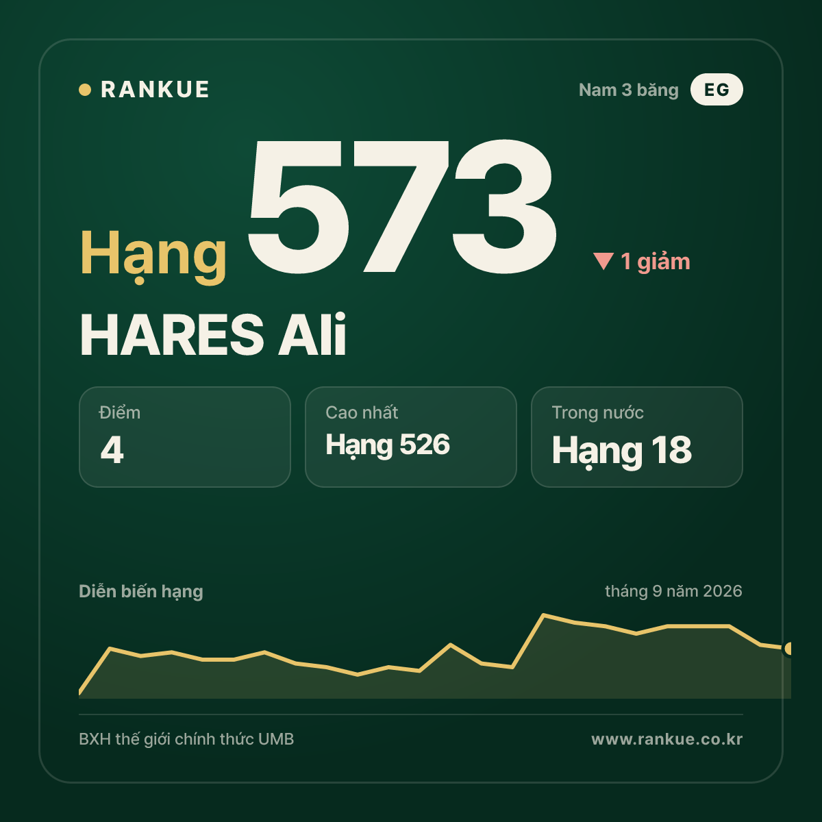 HARES Ali — hạng 573