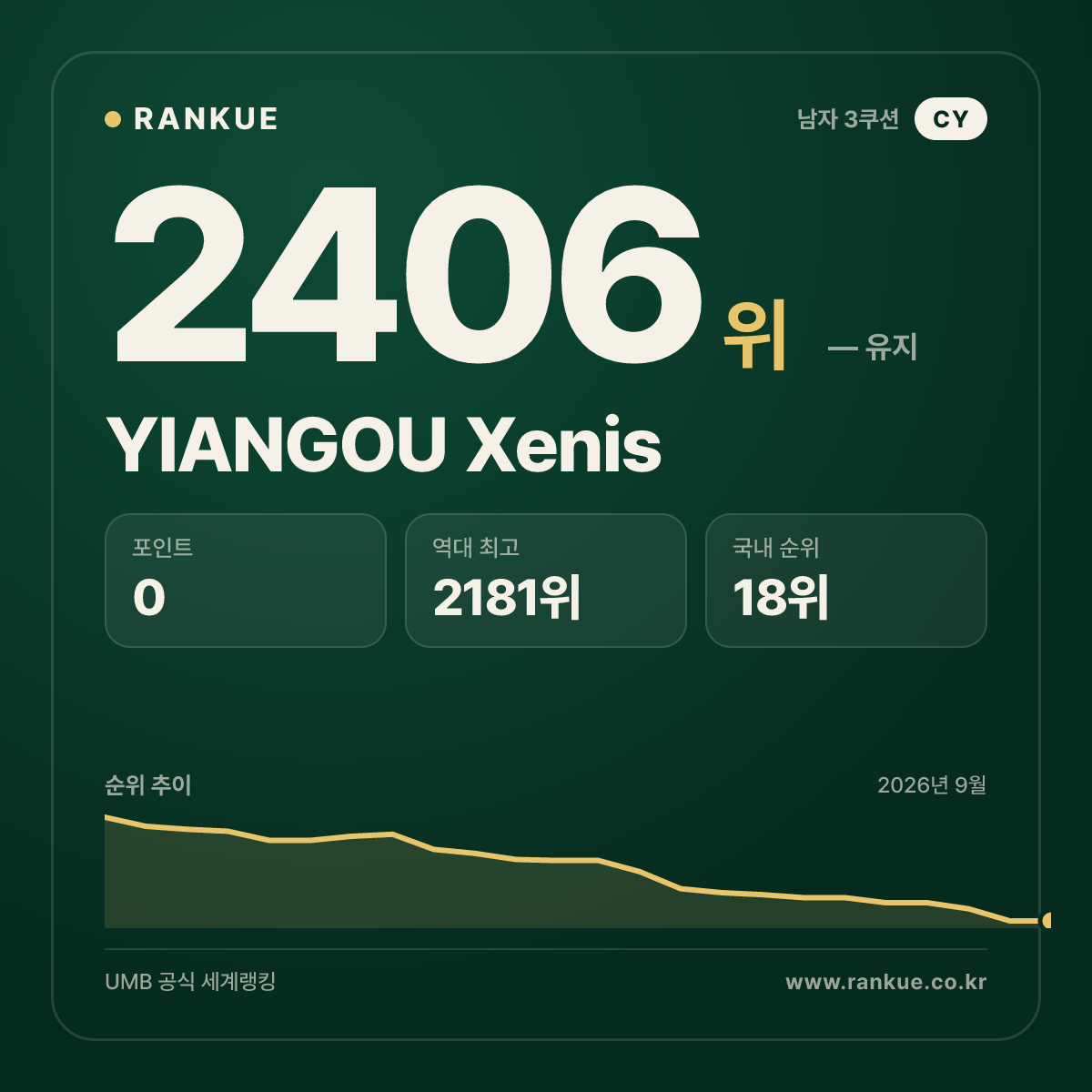 YIANGOU Xenis — 당구 세계랭킹 2406위