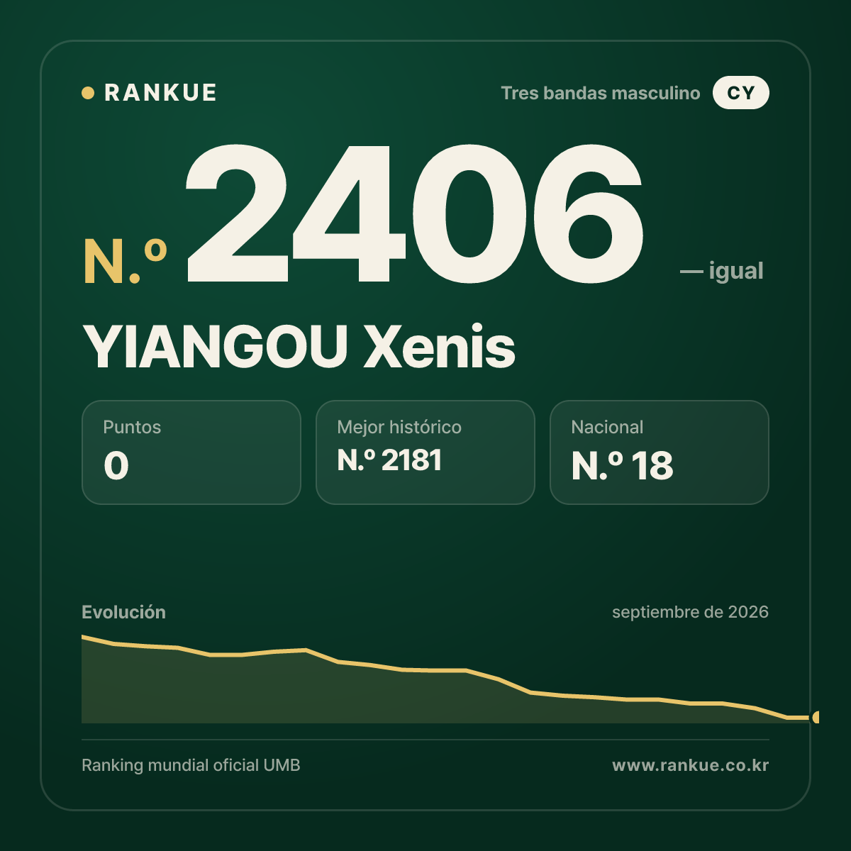 YIANGOU Xenis — Ranking Mundial de Billar N.º 2406