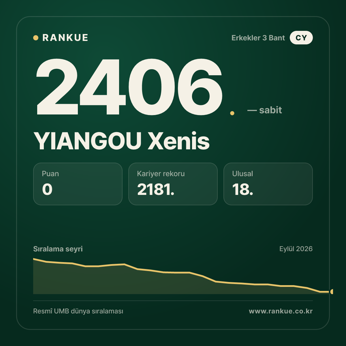 YIANGOU Xenis — Bilardo Dünya Sıralaması 2406.