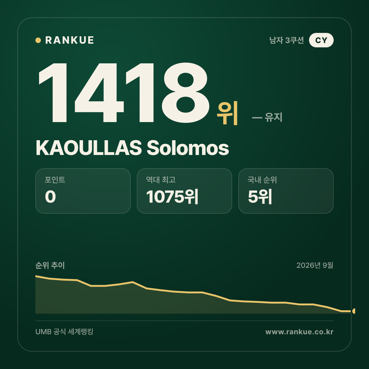 KAOULLAS Solomos — 당구 세계랭킹 1418위