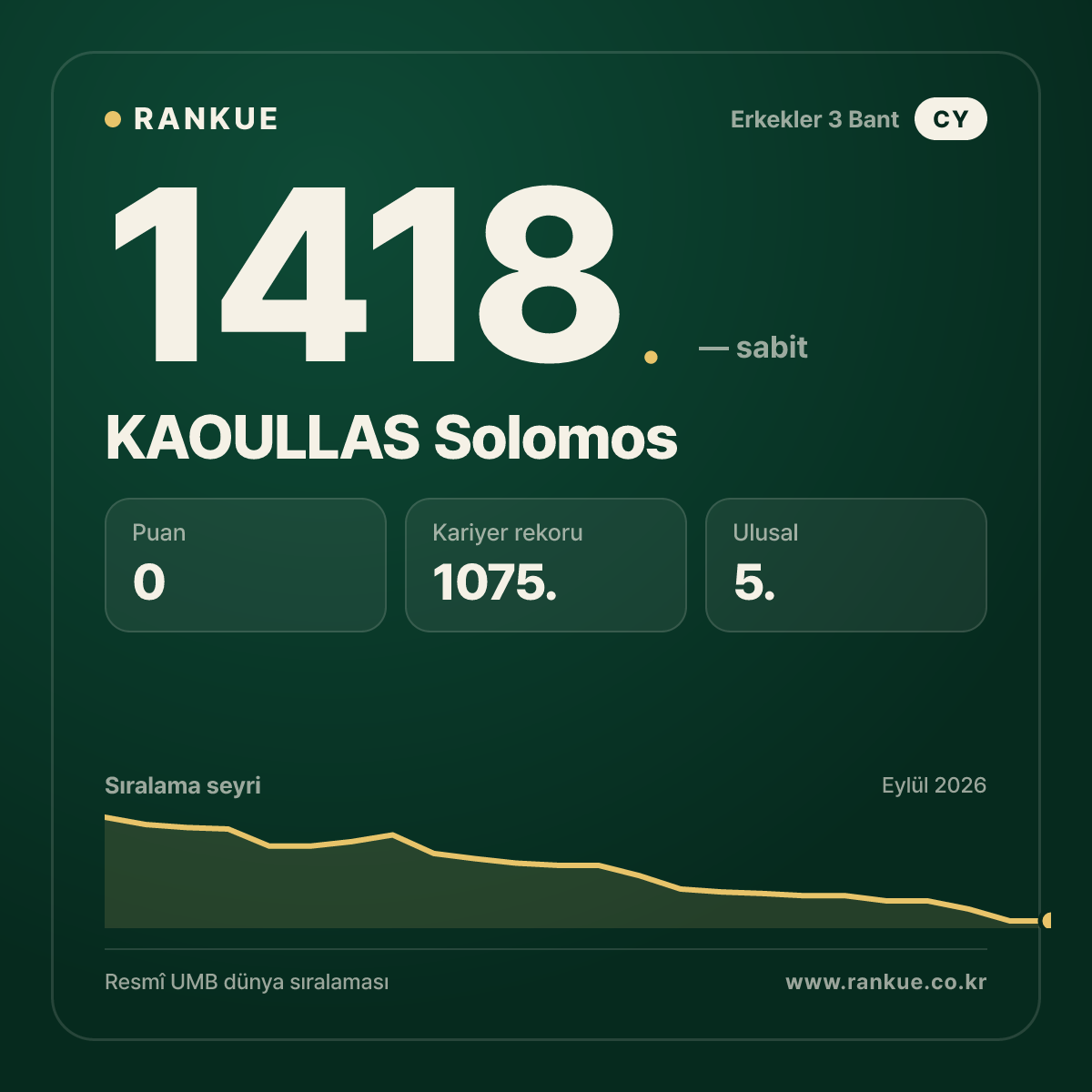 KAOULLAS Solomos — Bilardo Dünya Sıralaması 1418.