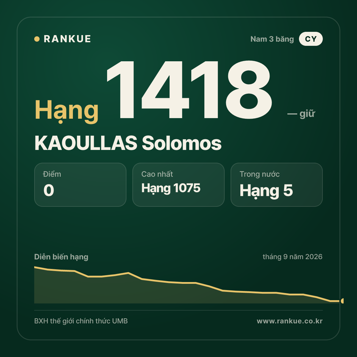 KAOULLAS Solomos — BXH Bida Thế giới hạng 1418