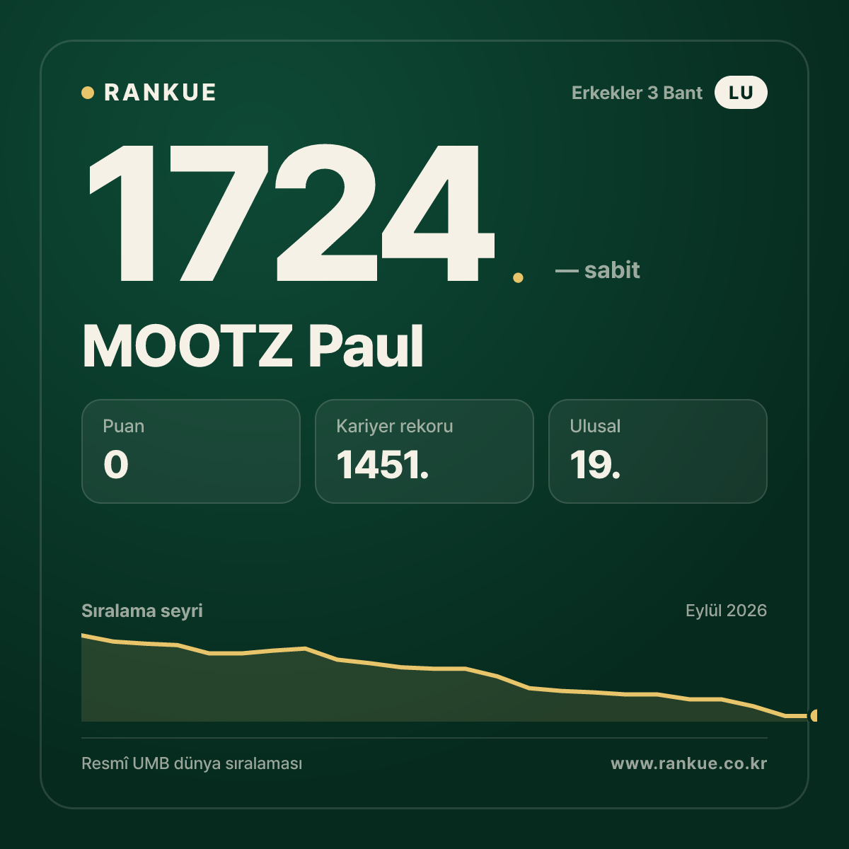 MOOTZ Paul — Bilardo Dünya Sıralaması 1724.