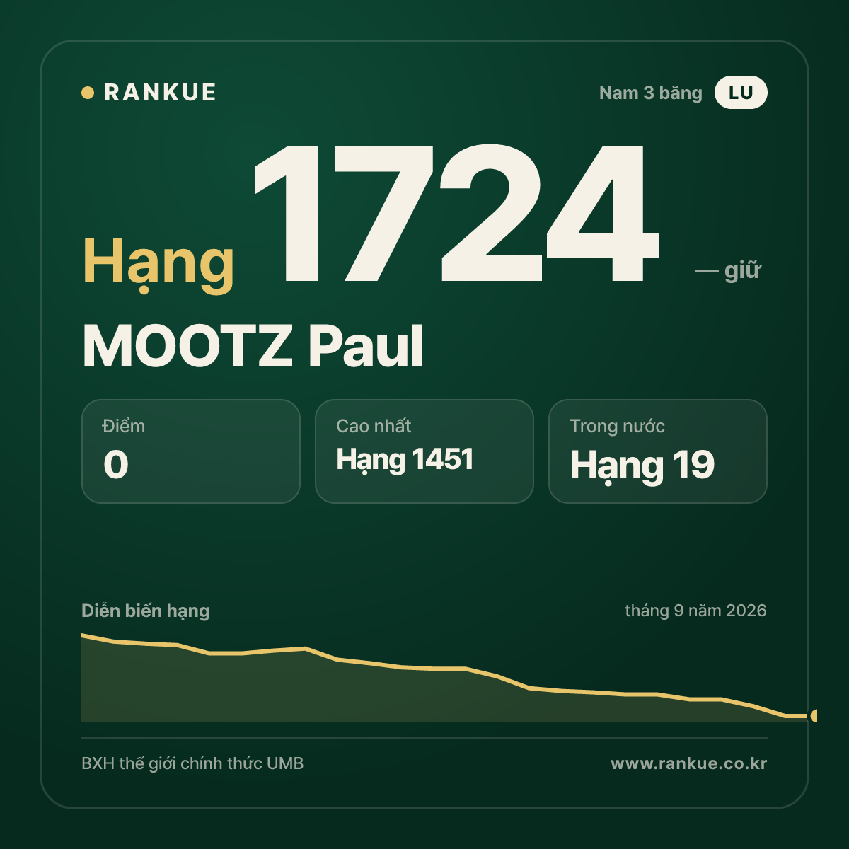 MOOTZ Paul — BXH Bida Thế giới hạng 1724
