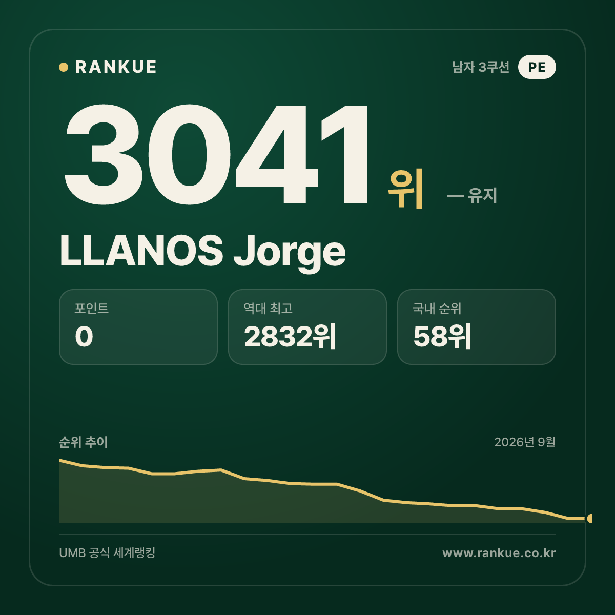 LLANOS Jorge — 당구 세계랭킹 3041위