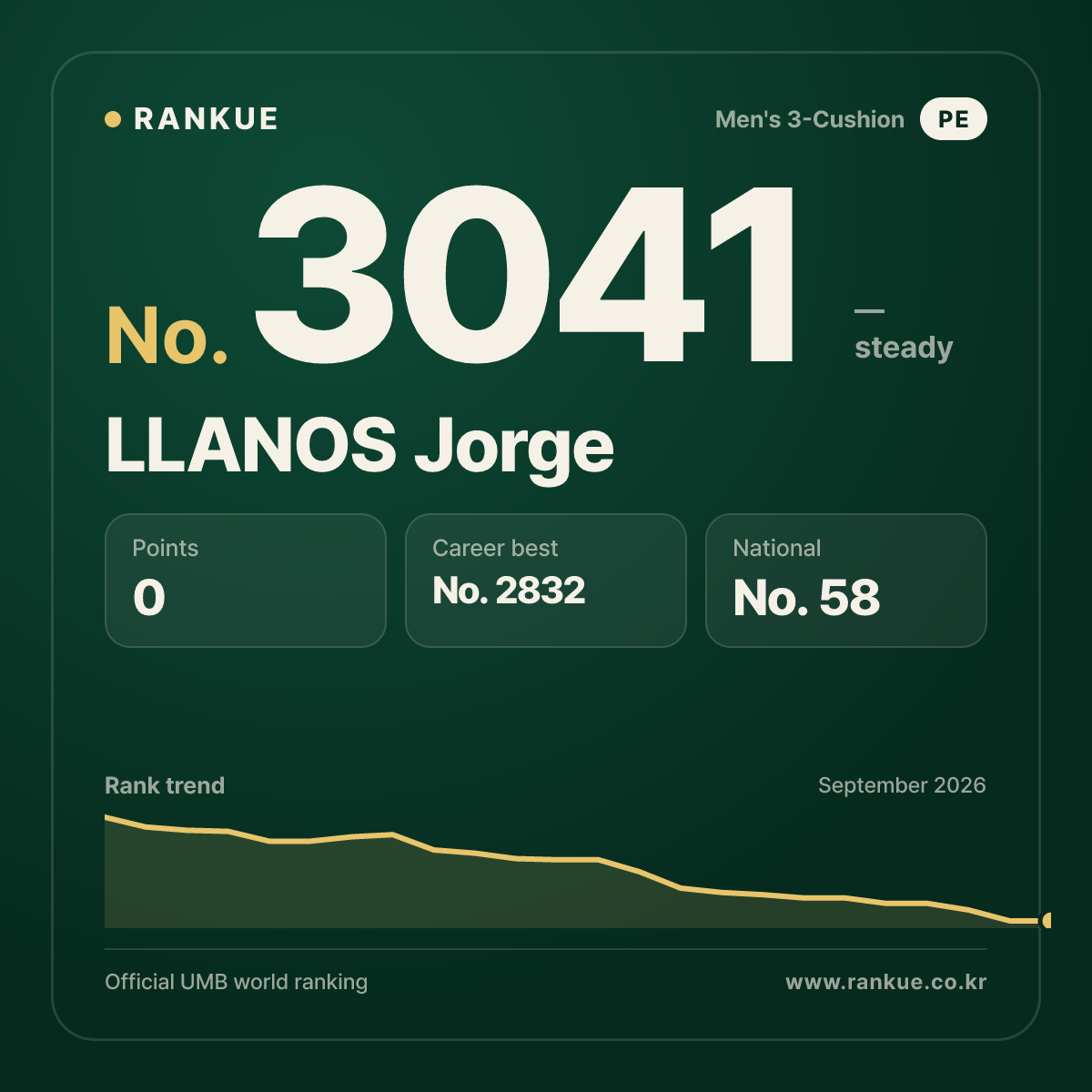 LLANOS Jorge — Billiards World Ranking No.3041