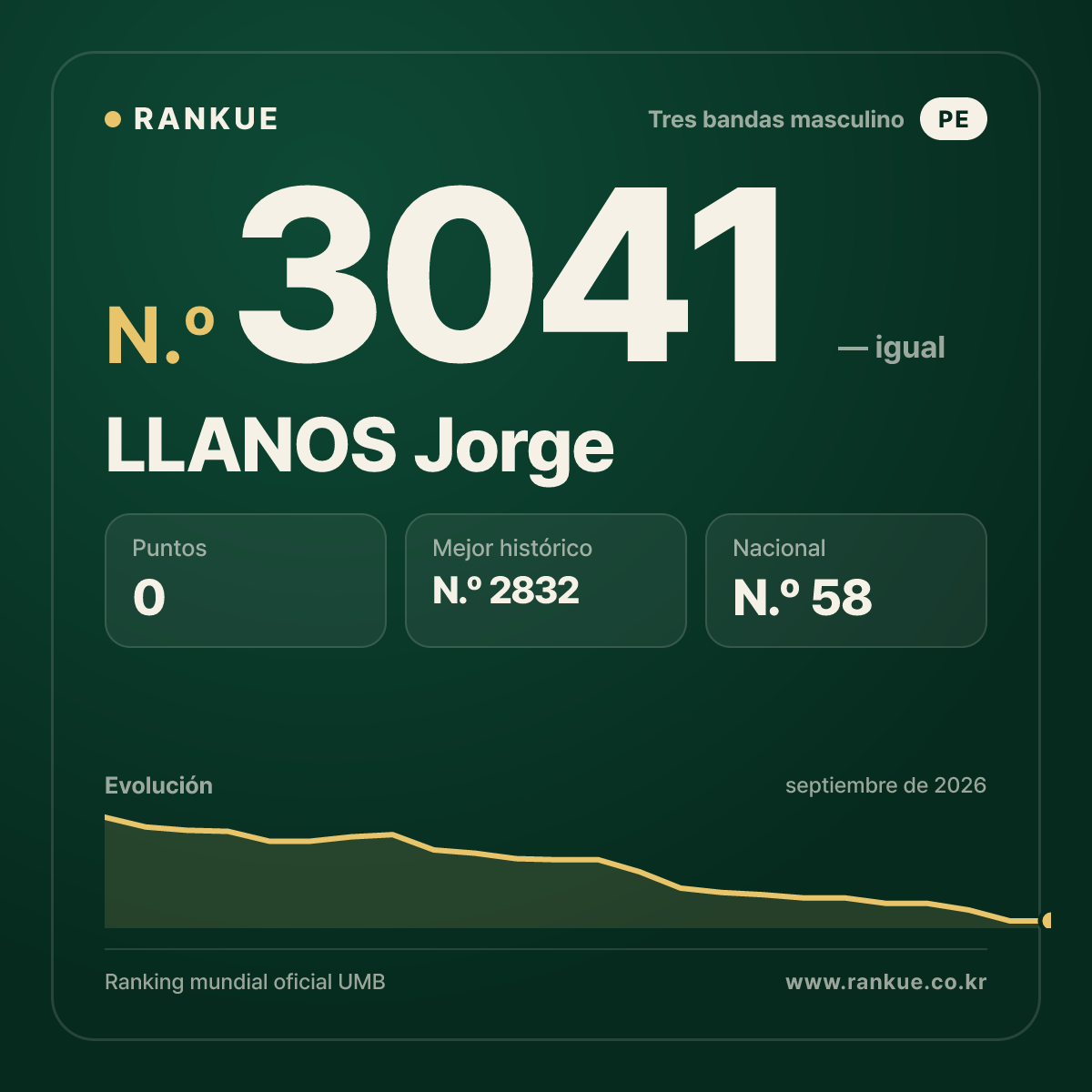 LLANOS Jorge — Ranking Mundial de Billar N.º 3041