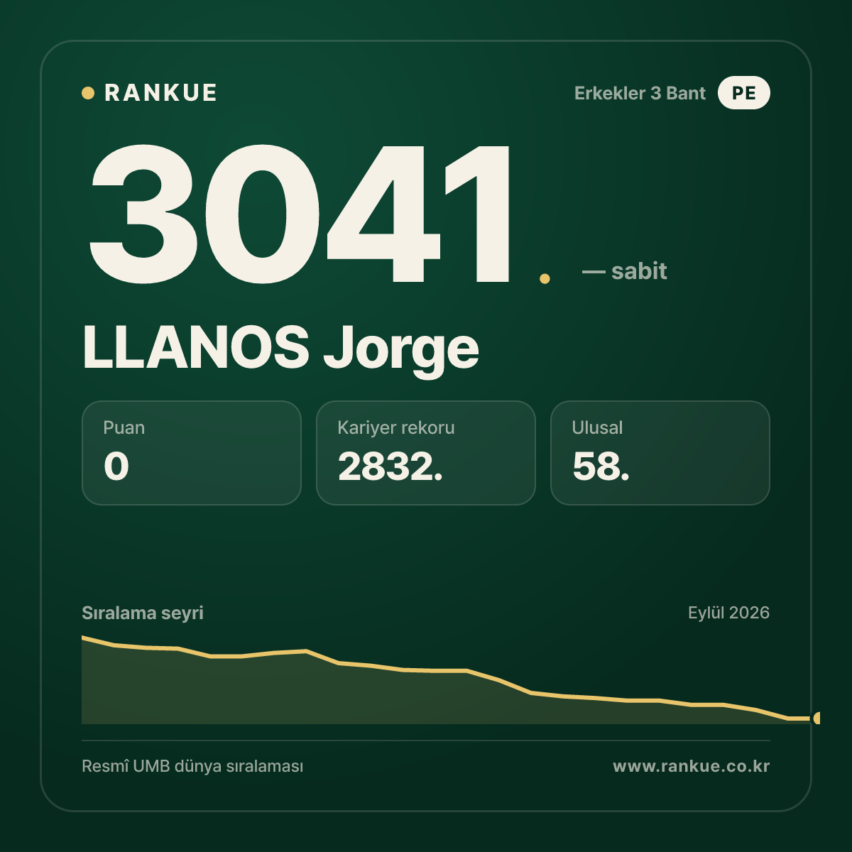 LLANOS Jorge — Bilardo Dünya Sıralaması 3041.