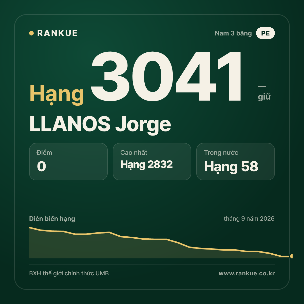LLANOS Jorge — BXH Bida Thế giới hạng 3041