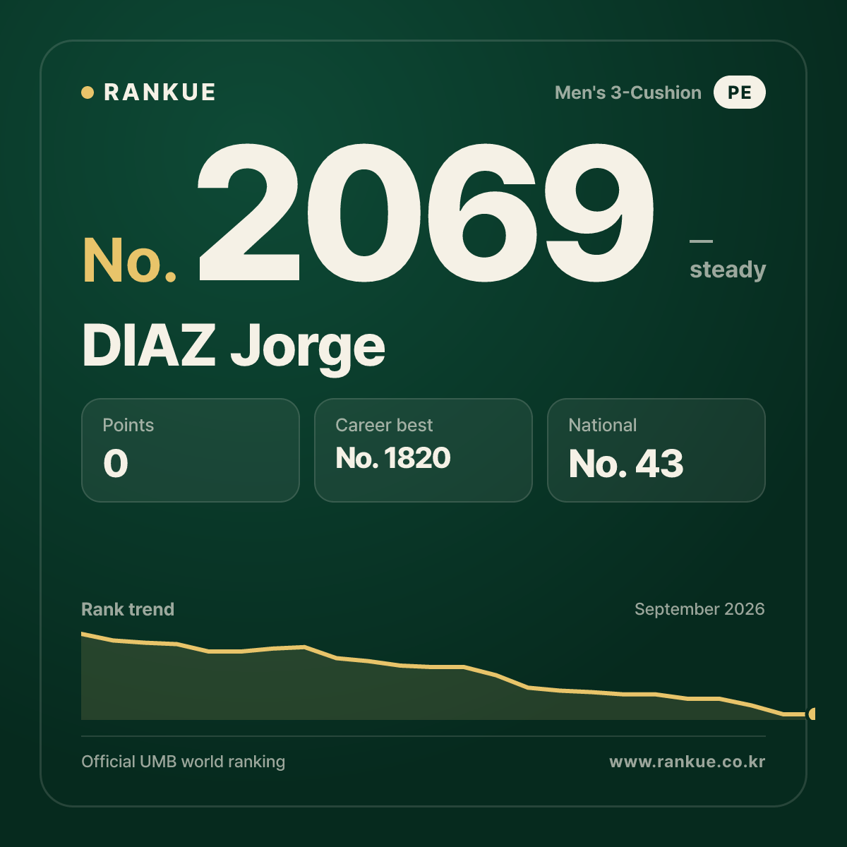 DIAZ Jorge — Billiards World Ranking No.2069