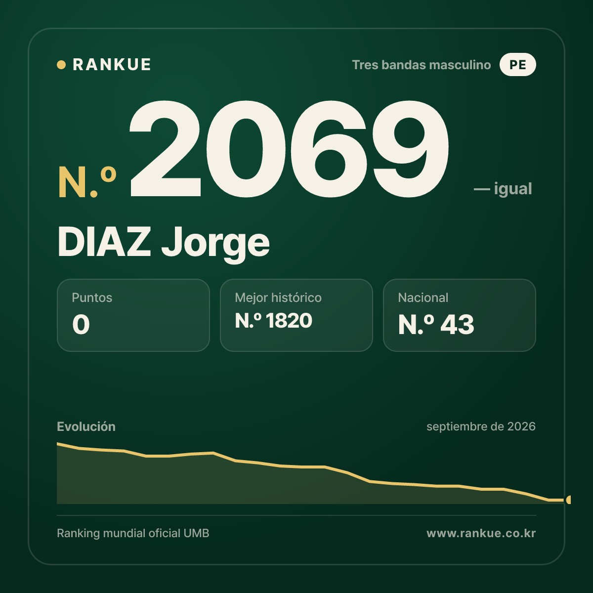 DIAZ Jorge — Ranking Mundial de Billar N.º 2069