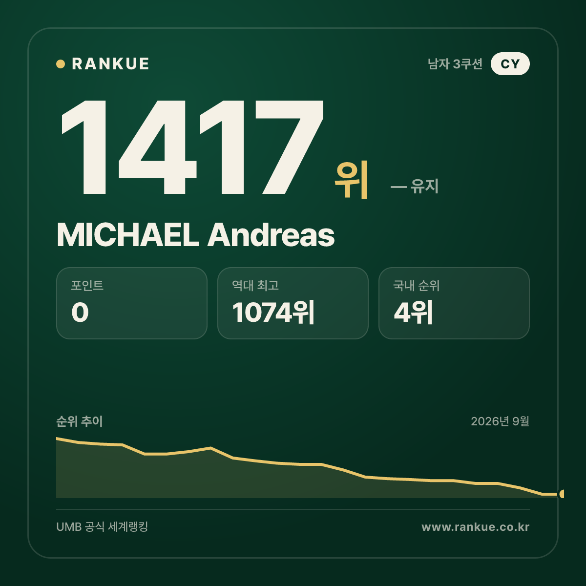MICHAEL Andreas — 당구 세계랭킹 1417위