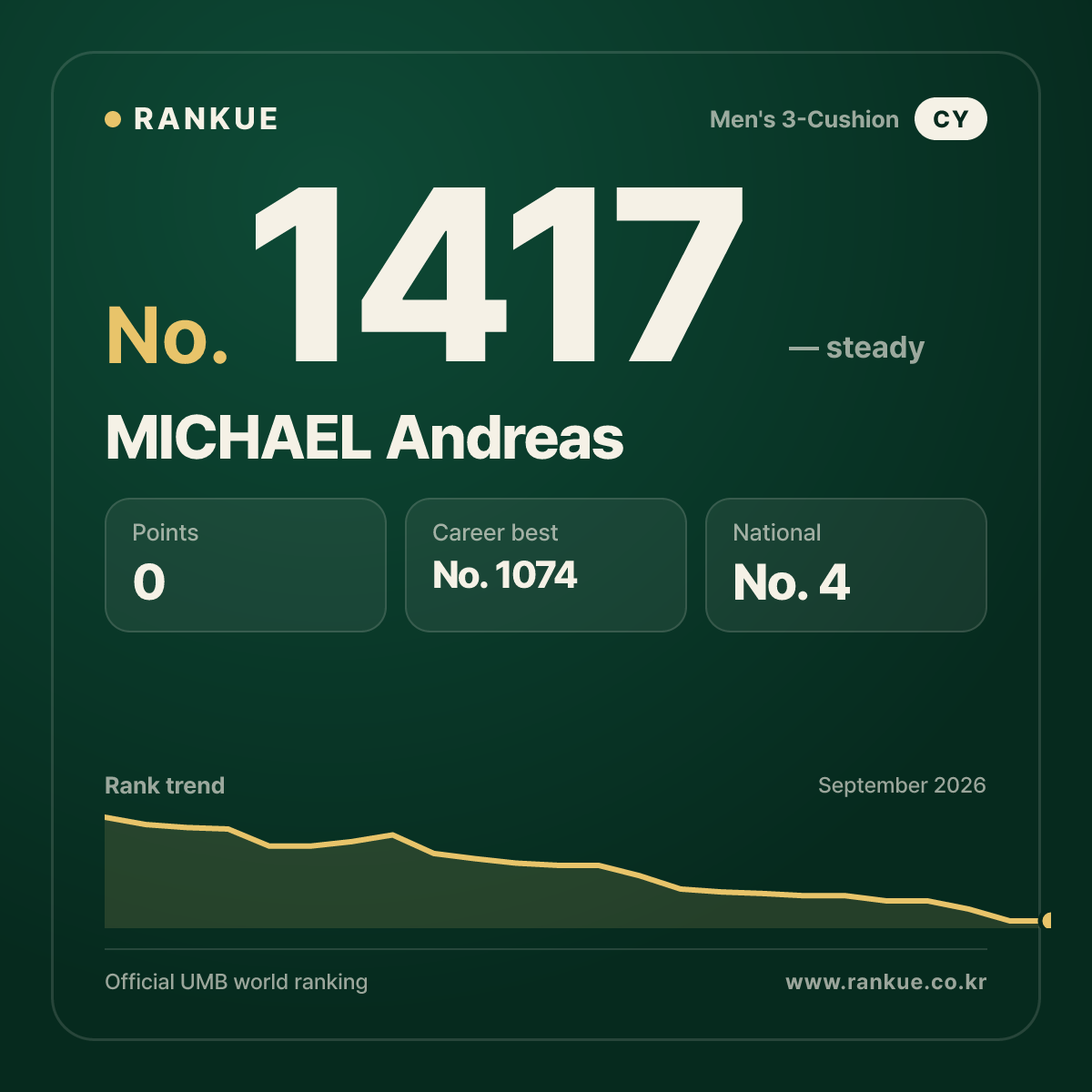 MICHAEL Andreas — Billiards World Ranking No.1417