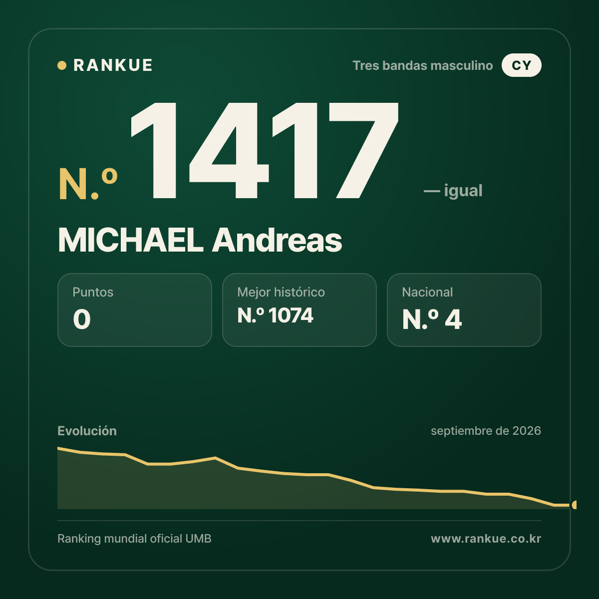 MICHAEL Andreas — Ranking Mundial de Billar N.º 1417
