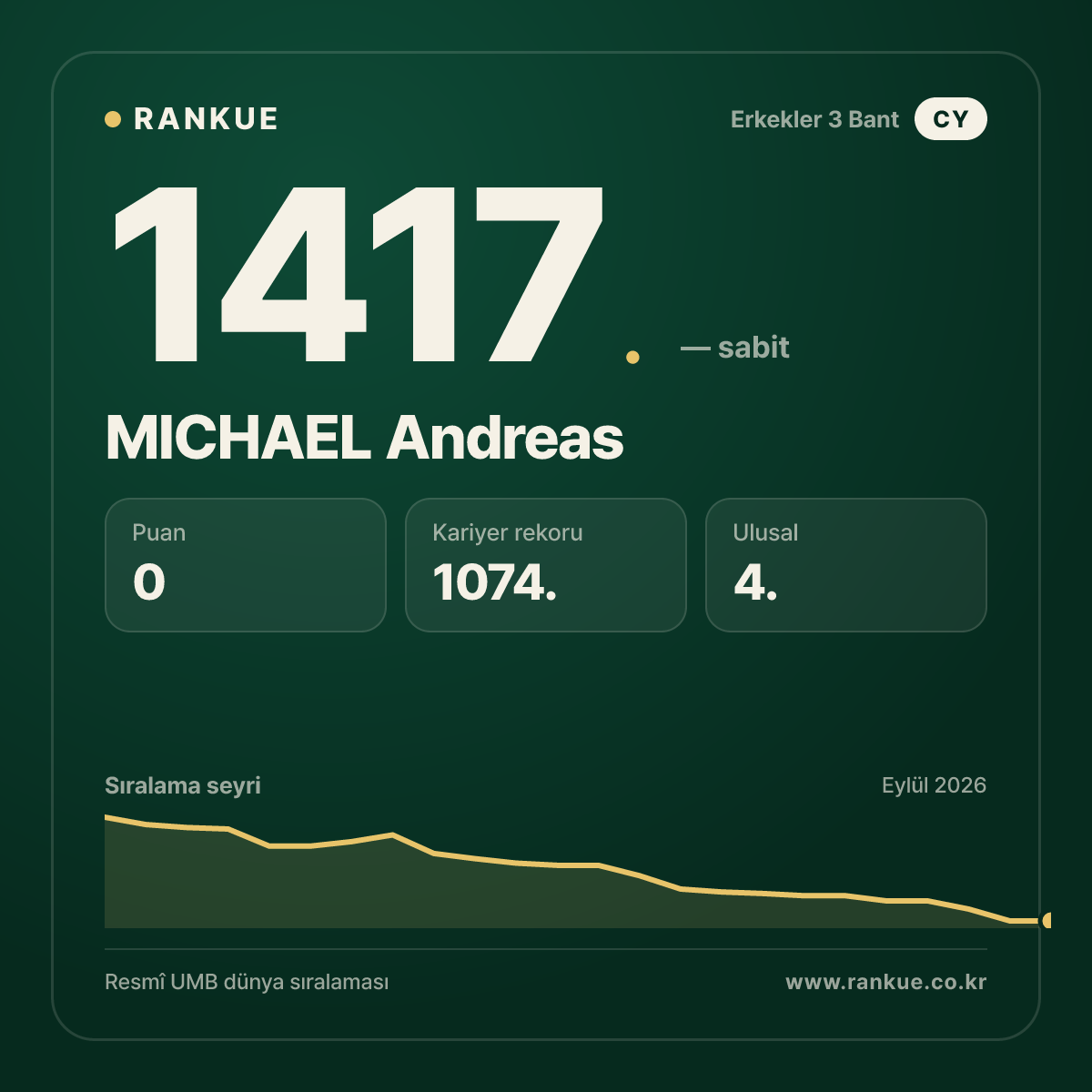 MICHAEL Andreas — Bilardo Dünya Sıralaması 1417.