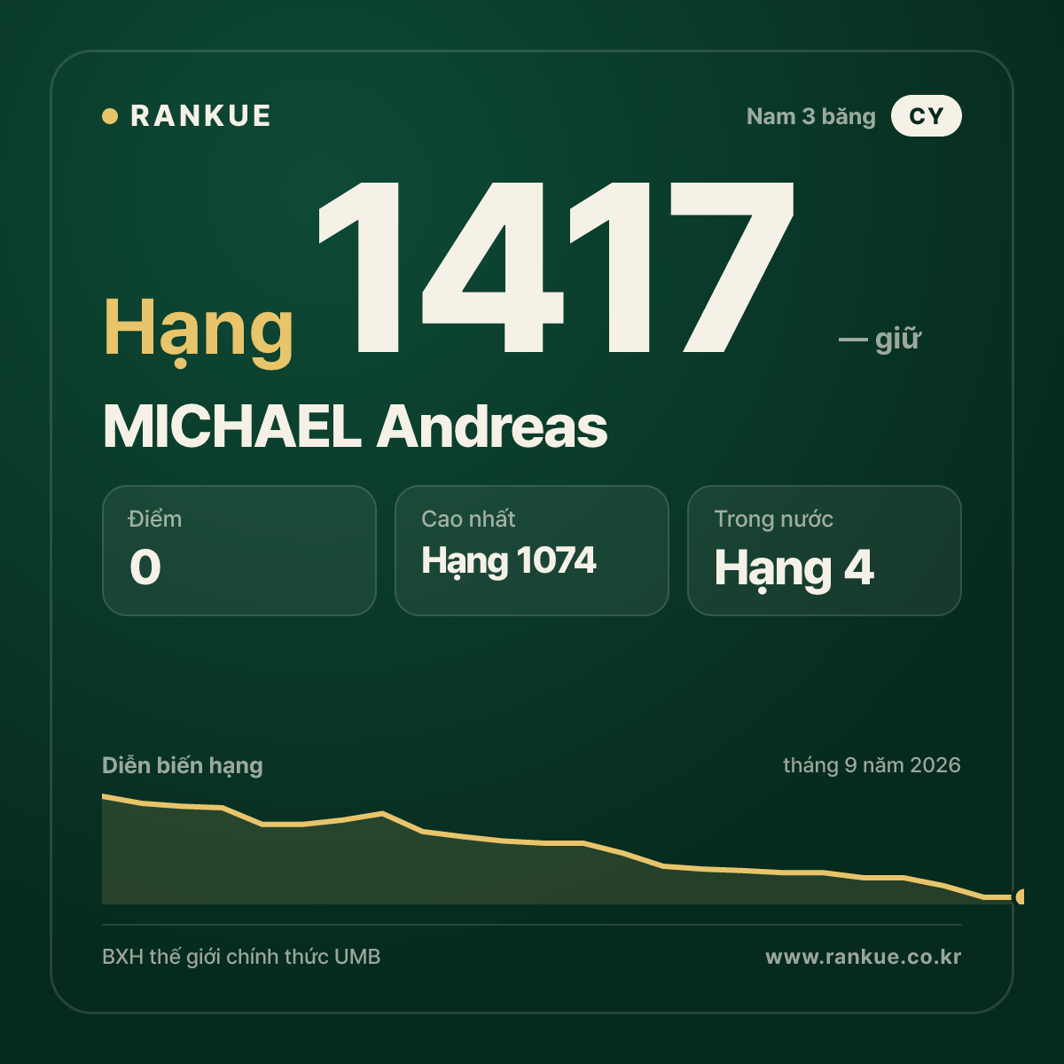 MICHAEL Andreas — BXH Bida Thế giới hạng 1417