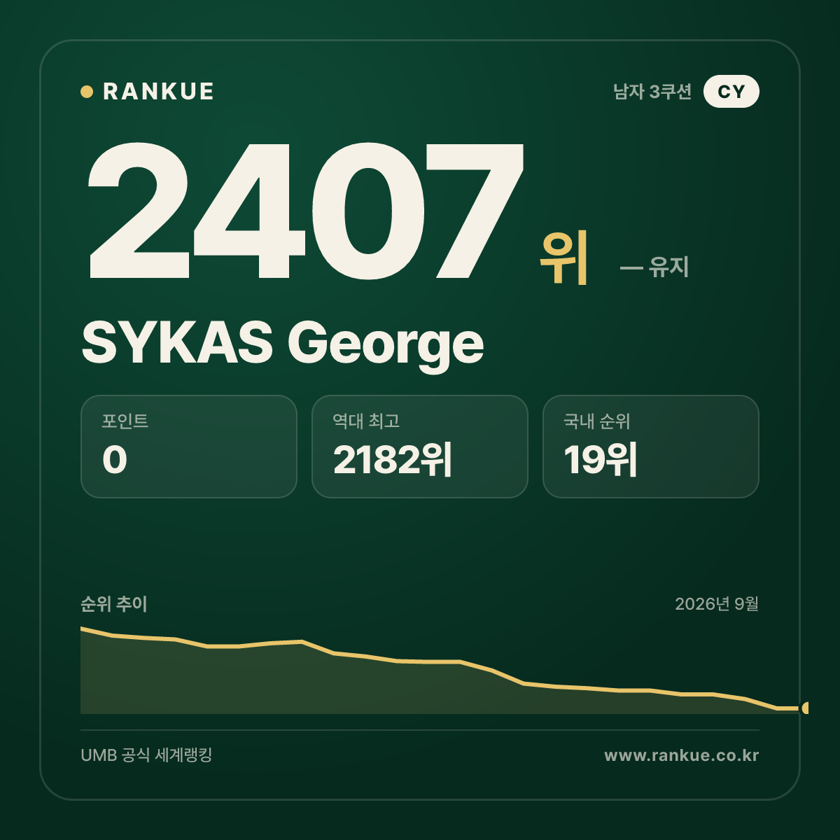 SYKAS George — 당구 세계랭킹 2407위