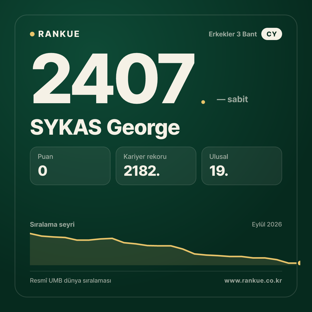 SYKAS George — Bilardo Dünya Sıralaması 2407.