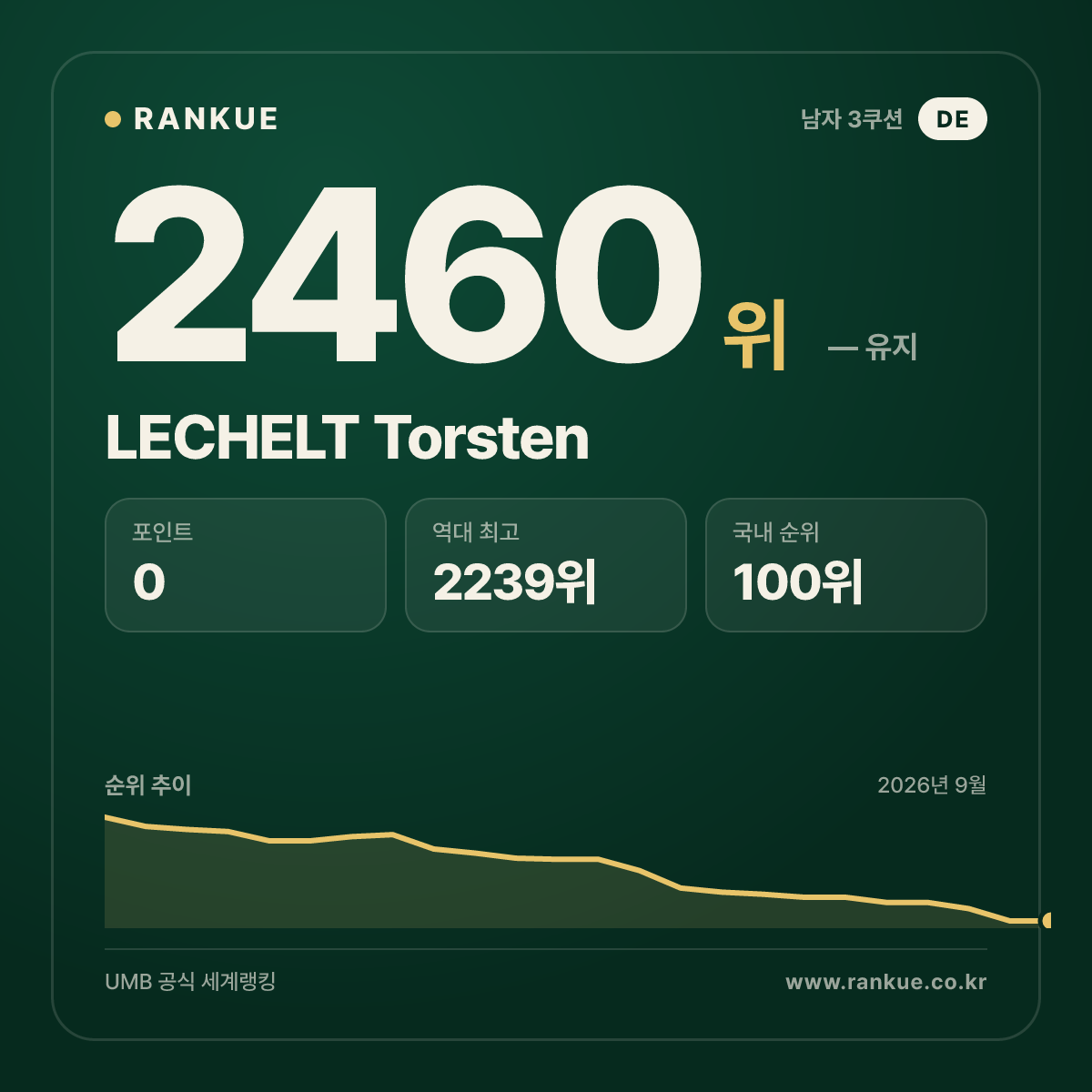 LECHELT Torsten — 당구 세계랭킹 2460위
