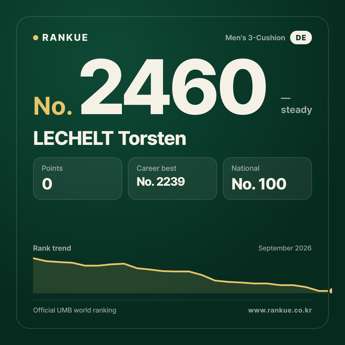 LECHELT Torsten — Billiards World Ranking No.2460