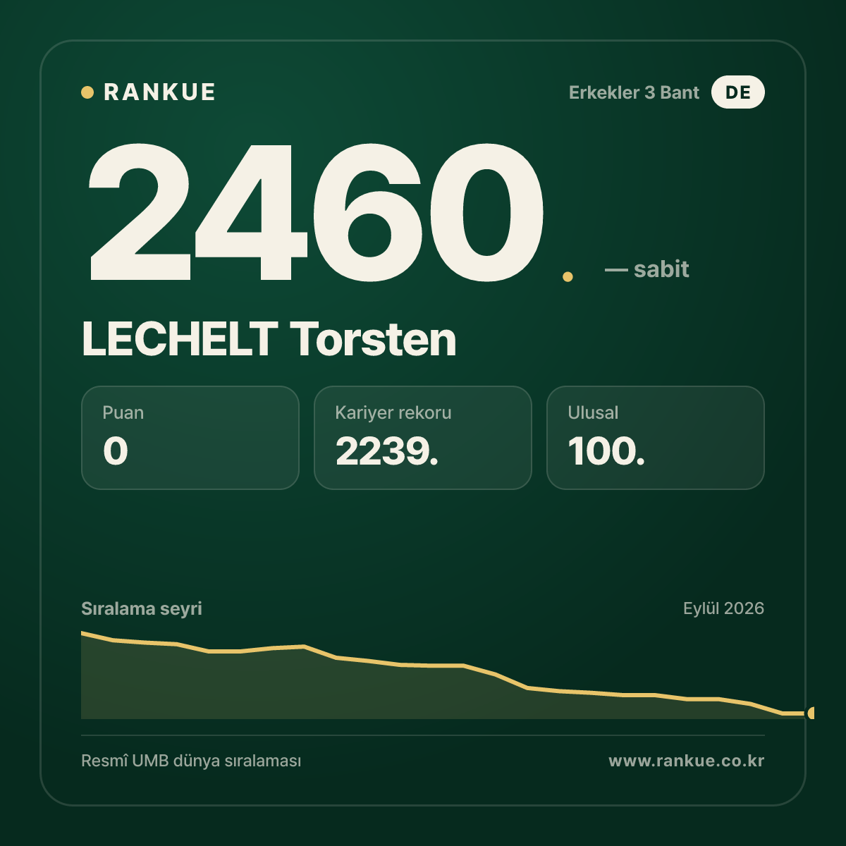LECHELT Torsten — Bilardo Dünya Sıralaması 2460.