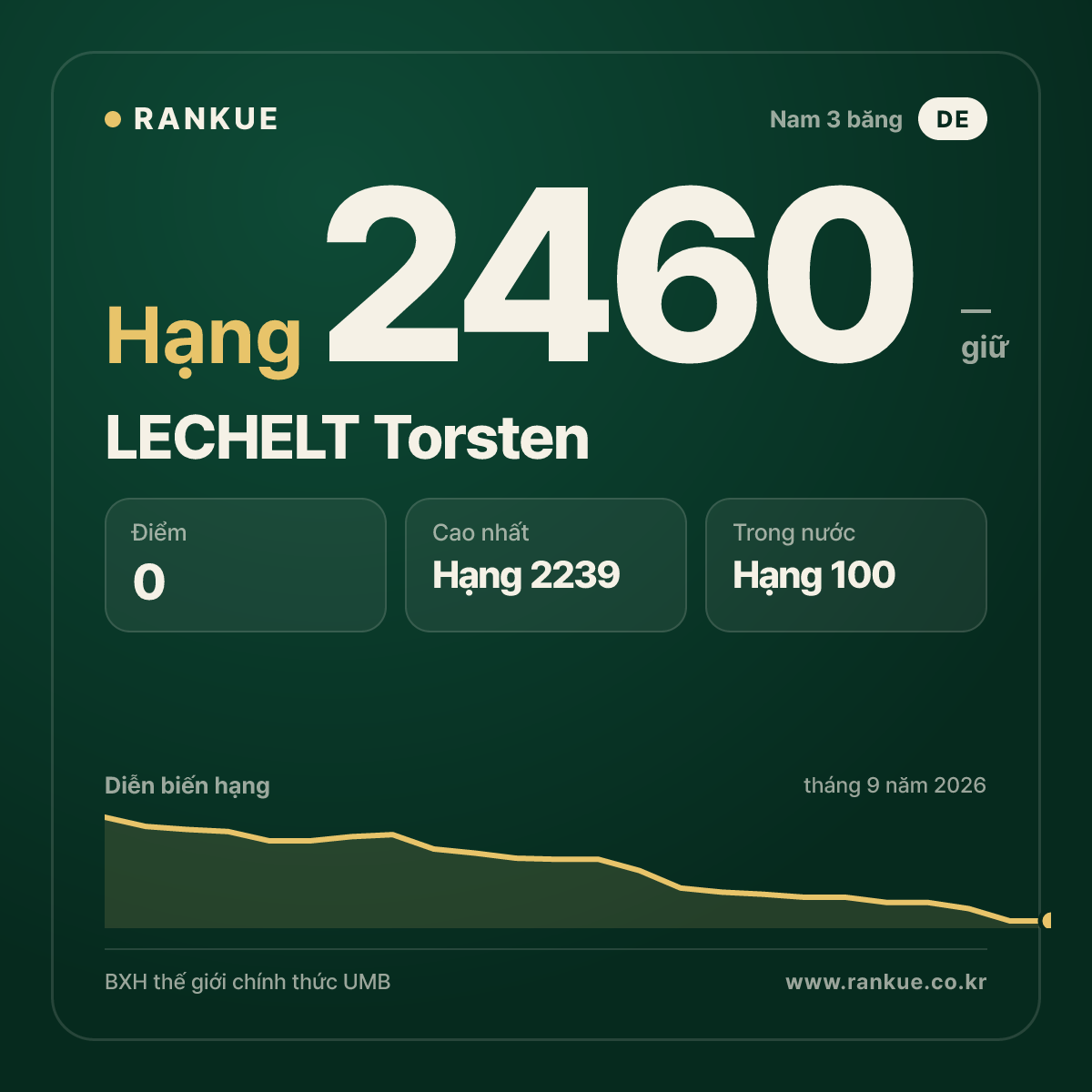 LECHELT Torsten — BXH Bida Thế giới hạng 2460
